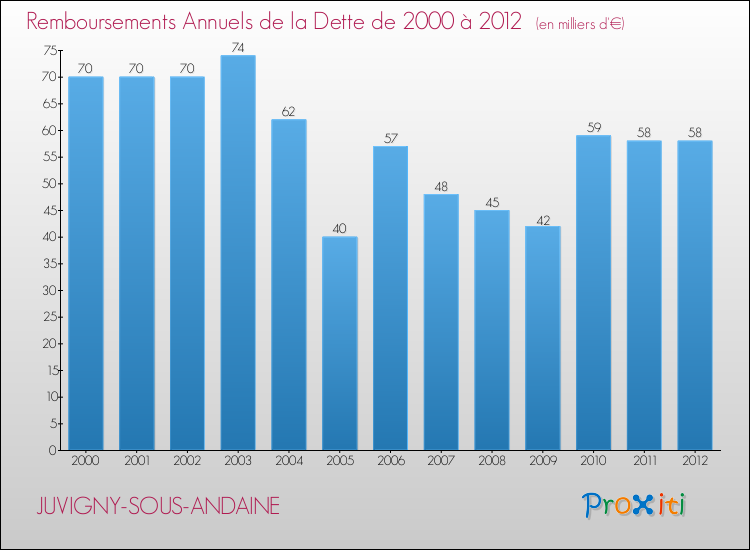 Evolution de l'annuité de la dette pour la commune de JUVIGNY-SOUS-ANDAINE de 2000 à 2012 Annuités de la dette pour JUVIGNY-SOUS-ANDAINE de 2000 à 2012