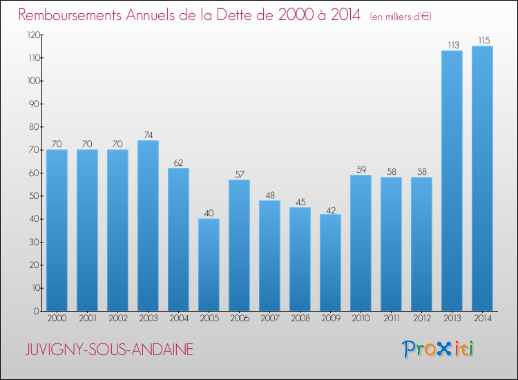 Evolution de l'annuité de la dette pour la commune de JUVIGNY-SOUS-ANDAINE de 2000 à 2014 Annuités de la dette pour JUVIGNY-SOUS-ANDAINE de 2000 à 2014