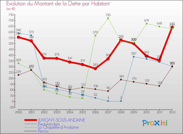 Evolution de la dette par habitant pour la commune de JUVIGNY-SOUS-ANDAINE et les communes proches de 2000 à 2012 Comparaison de la dette par habitant pour JUVIGNY-SOUS-ANDAINE et les communes voisines de 2000 à 2012