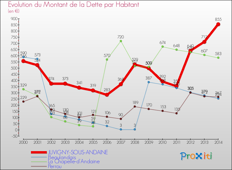 Evolution de la dette par habitant pour la commune de JUVIGNY-SOUS-ANDAINE et les communes proches de 2000 à 2014 Comparaison de la dette par habitant pour JUVIGNY-SOUS-ANDAINE et les communes voisines de 2000 à 2014
