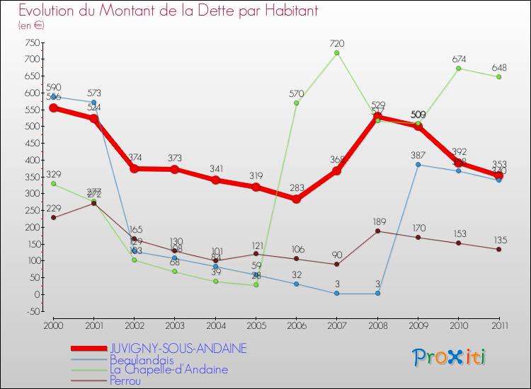 Evolution de la dette par habitant pour la commune de JUVIGNY-SOUS-ANDAINE et les communes proches Comparaison de la dette par habitant pour JUVIGNY-SOUS-ANDAINE et les communes voisines
