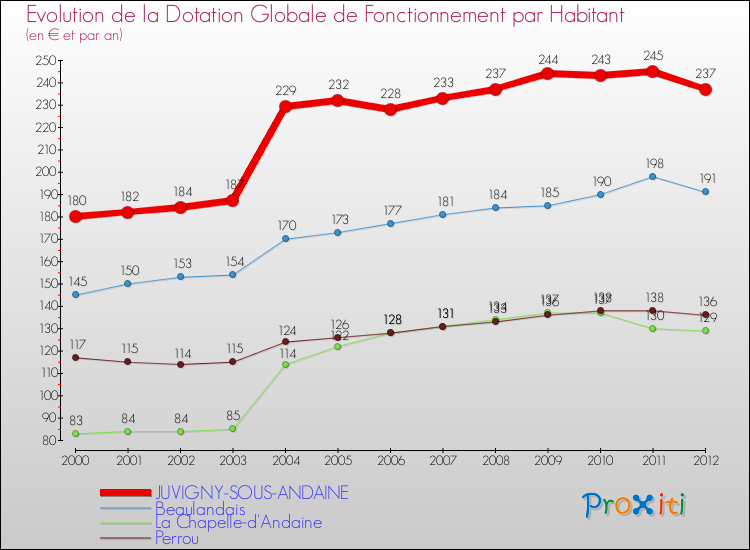 Evolution et montant de la dotation globale de fonctionnement par Habitant pour JUVIGNY-SOUS-ANDAINE et les communes proches Comparaison des dotations globales de fonctionnement par habitant pour JUVIGNY-SOUS-ANDAINE et les communes voisines