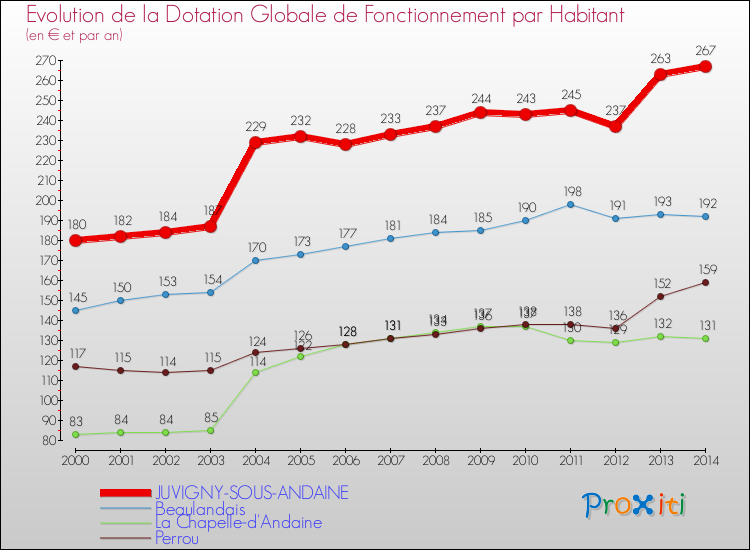 Evolution et montant de la dotation globale de fonctionnement par Habitant pour JUVIGNY-SOUS-ANDAINE et les communes proches de 2000 à 2014. Comparaison des dotations globales de fonctionnement par habitant pour JUVIGNY-SOUS-ANDAINE et les communes voisines de 2000 à 2014.