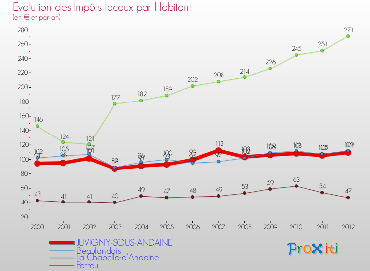 Evolution et montant des impôts locaux par Habitant pour JUVIGNY-SOUS-ANDAINE et les communes proches Comparaison des impôts locaux par habitant pour JUVIGNY-SOUS-ANDAINE et les communes voisines