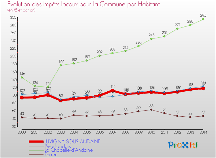 Evolution et montant des impôts locaux par Habitant pour JUVIGNY-SOUS-ANDAINE et les communes proches de 2000 à 2014 Comparaison des impôts locaux par habitant pour JUVIGNY-SOUS-ANDAINE et les communes voisines de 2000 à 2014