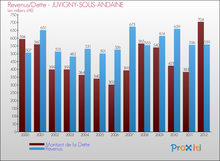 Evolution comparée de la dette et des revenus pour la commune de JUVIGNY-SOUS-ANDAINE de 2000 à 2012 Comparaison de la dette et des revenus pour JUVIGNY-SOUS-ANDAINE de 2000 à 2012