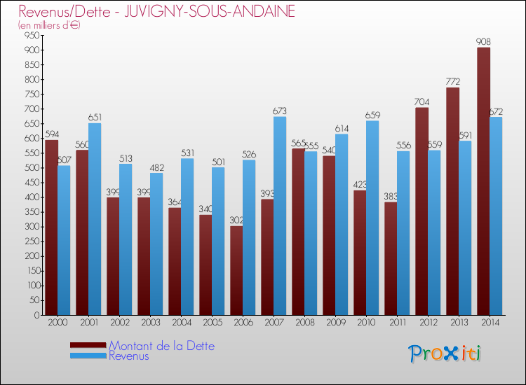 Evolution comparée de la dette et des revenus pour la commune de JUVIGNY-SOUS-ANDAINE de 2000 à 2014 Comparaison de la dette et des revenus pour JUVIGNY-SOUS-ANDAINE de 2000 à 2014