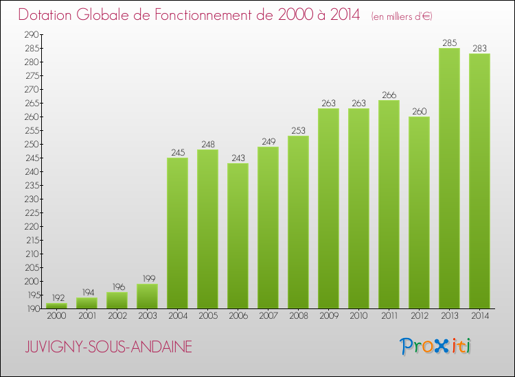 Evolution du montant de la Dotation Globale de Fonctionnement pour la commune de JUVIGNY-SOUS-ANDAINE de 2000 à 2014 Evolution du montant de la Dotation Globale de Fonctionnement pour JUVIGNY-SOUS-ANDAINE de 2000 à 2014