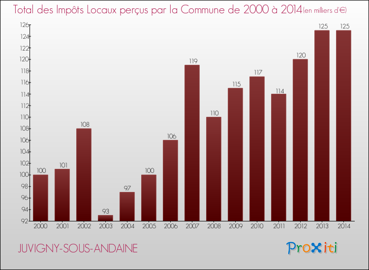 Evolution des Impôts Locaux pour la commune de JUVIGNY-SOUS-ANDAINE de 2000 à 2014 Evolution des Impôts Locaux pour JUVIGNY-SOUS-ANDAINE de 2000 à 2014