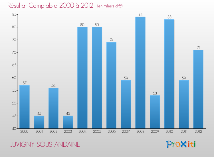 Evolution du résultat comptable pour la commune de JUVIGNY-SOUS-ANDAINE de 2000 à 2012 Evolution du résultat comptable pour JUVIGNY-SOUS-ANDAINE de 2000 à 2012