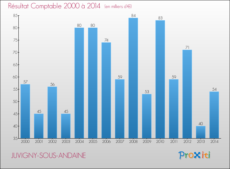 Evolution du résultat comptable pour la commune de JUVIGNY-SOUS-ANDAINE de 2000 à 2014 Evolution du résultat comptable pour JUVIGNY-SOUS-ANDAINE de 2000 à 2014