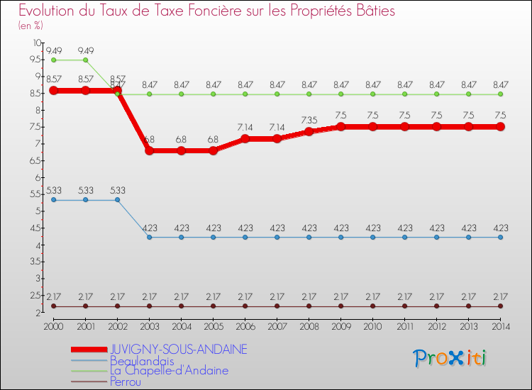 Evolution du taux de la taxe foncière sur le bati pour JUVIGNY-SOUS-ANDAINE et les communes proches de 2000 à 2014 Comparaison des taux de taxe foncière sur le bati pour JUVIGNY-SOUS-ANDAINE et les communes voisines de 2000 à 2014