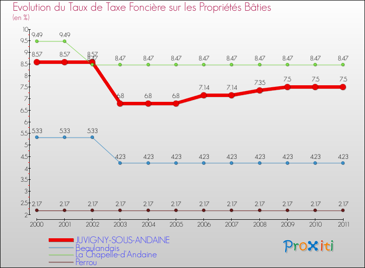 Evolution du taux de la taxe foncière sur le bati pour JUVIGNY-SOUS-ANDAINE et les communes proches Comparaison des taux de taxe foncière sur le bati pour JUVIGNY-SOUS-ANDAINE et les communes voisines