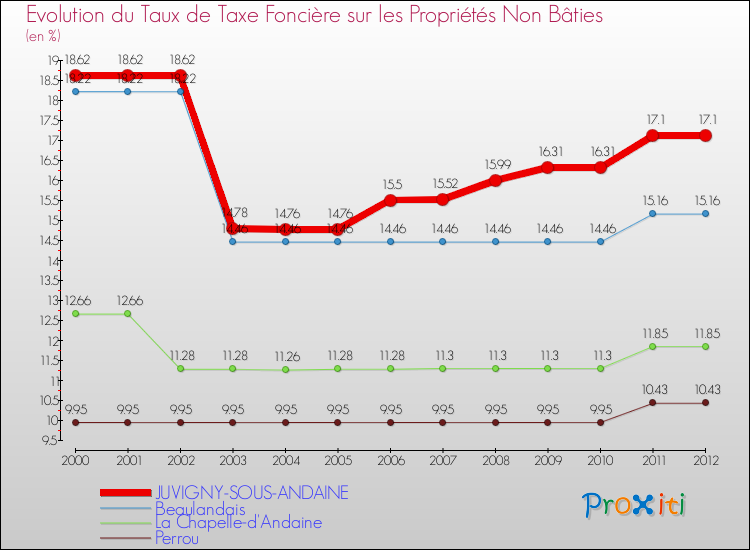 Evolution du taux de la taxe foncière sur les immeubles et terrains non batis pour JUVIGNY-SOUS-ANDAINE et les communes proches de 2000 à 2012 Comparaison des taux de la taxe foncière sur les immeubles et terrains non batis pour JUVIGNY-SOUS-ANDAINE et les communes voisines de 2000 à 2012