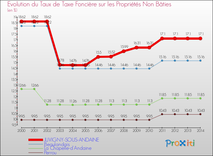 Evolution du taux de la taxe foncière sur les immeubles et terrains non batis pour JUVIGNY-SOUS-ANDAINE et les communes proches de 2000 à 2014 Comparaison des taux de la taxe foncière sur les immeubles et terrains non batis pour JUVIGNY-SOUS-ANDAINE et les communes voisines de 2000 à 2014