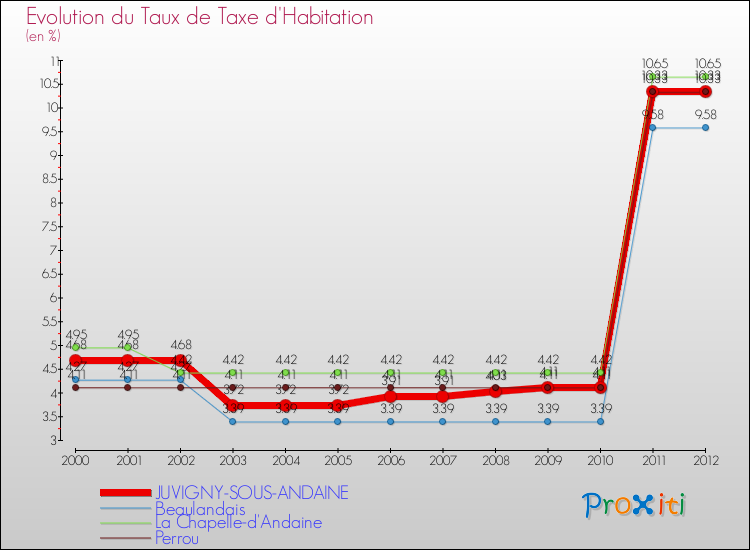 Evolution du taux de la taxe d'habitation pour JUVIGNY-SOUS-ANDAINE et les communes proches Comparaison des taux de la taxe d'habitation pour JUVIGNY-SOUS-ANDAINE et les communes voisines