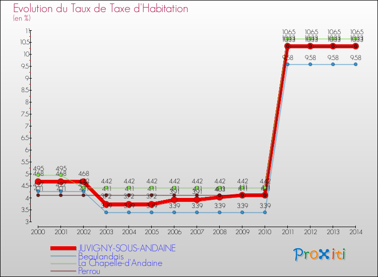 Evolution du taux de la taxe d'habitation pour JUVIGNY-SOUS-ANDAINE et les communes proches de 2000 à 2014 Comparaison des taux de la taxe d'habitation pour JUVIGNY-SOUS-ANDAINE et les communes voisines de 2000 à 2014