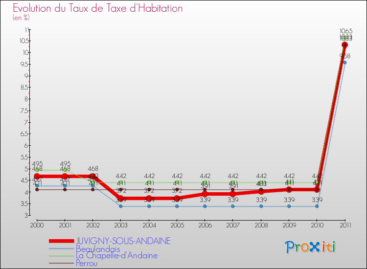 Evolution du taux de la taxe d'habitation pour JUVIGNY-SOUS-ANDAINE et les communes proches Comparaison des taux de la taxe d'habitation pour JUVIGNY-SOUS-ANDAINE et les communes voisines