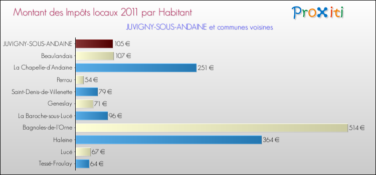 Montant des impôts locaux par Habitant pour JUVIGNY-SOUS-ANDAINE et les communes proches Comparaison des impôts locaux par habitant pour JUVIGNY-SOUS-ANDAINE et les communes voisines