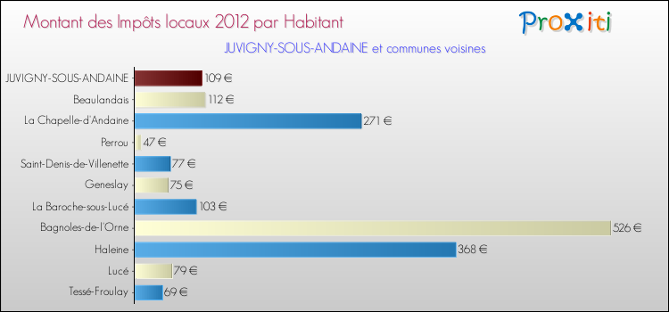 Montant des impôts locaux par Habitant pour JUVIGNY-SOUS-ANDAINE et les communes proches Comparaison des impôts locaux par habitant pour JUVIGNY-SOUS-ANDAINE et les communes voisines