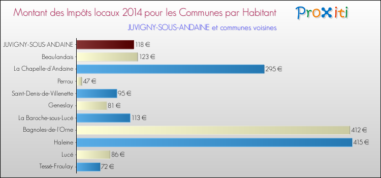 Montant des impôts locaux par Habitant pour JUVIGNY-SOUS-ANDAINE et les communes proches en 2014 Comparaison des impôts locaux par habitant pour JUVIGNY-SOUS-ANDAINE et les communes voisines en 2014
