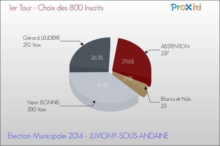 Résultats par rapport aux inscrits au 1er Tour des Elections Municipales 2014 de la commune de JUVIGNY-SOUS-ANDAINE Elections Municipales 2014 - Résultats par rapport aux inscrits au 1er Tour pour la commune de JUVIGNY-SOUS-ANDAINE