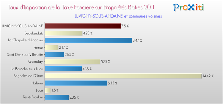Taux d'imposition de la taxe foncière sur le bati 2011 pour JUVIGNY-SOUS-ANDAINE et les communes proches Comparaison des taux d'imposition de la taxe foncière sur le bati 2011 pour JUVIGNY-SOUS-ANDAINE et les communes voisines