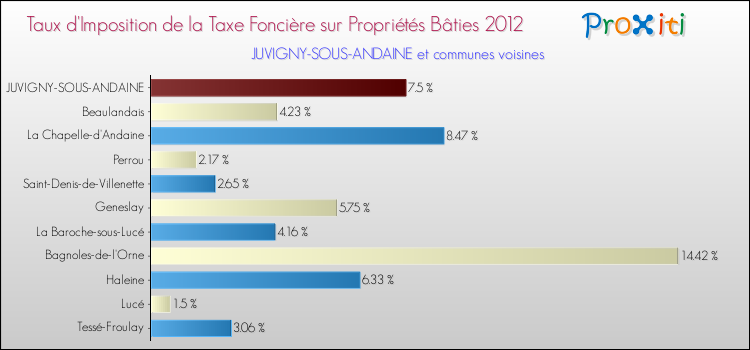 Taux d'imposition de la taxe foncière sur le bati 2012 pour JUVIGNY-SOUS-ANDAINE et les communes proches Comparaison des taux d'imposition de la taxe foncière sur le bati 2012 pour JUVIGNY-SOUS-ANDAINE et les communes voisines