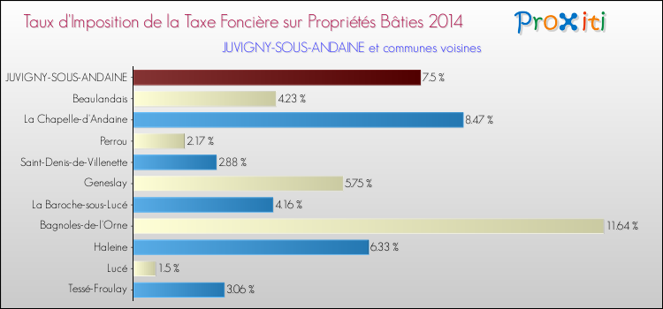 Taux d'imposition de la taxe foncière sur le bati 2014 pour JUVIGNY-SOUS-ANDAINE et les communes proches Comparaison des taux d'imposition de la taxe foncière sur le bati 2014 pour JUVIGNY-SOUS-ANDAINE et les communes voisines