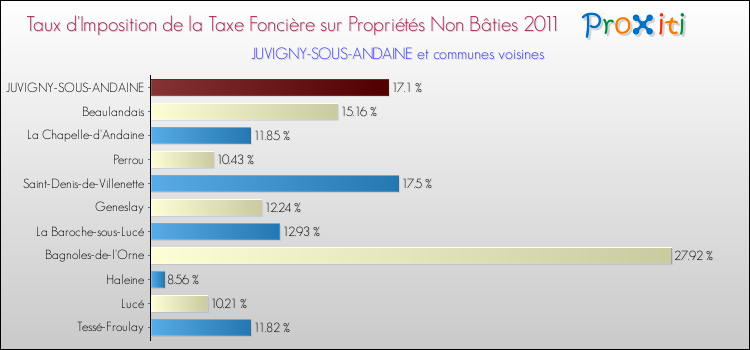 Taux d'imposition de la taxe foncière sur les immeubles et terrains non batis 2011 pour JUVIGNY-SOUS-ANDAINE et les communes proches Comparaison des taux d'imposition de la taxe foncière sur les immeubles et terrains non batis 2011 pour JUVIGNY-SOUS-ANDAINE et les communes voisines