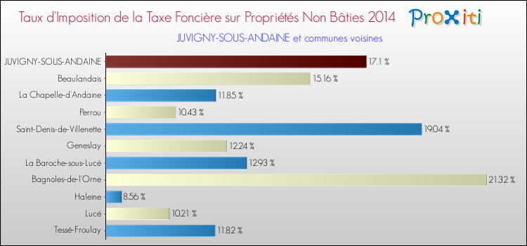 Taux d'imposition de la taxe foncière sur les immeubles et terrains non batis 2014 pour JUVIGNY-SOUS-ANDAINE et les communes proches Comparaison des taux d'imposition de la taxe foncière sur les immeubles et terrains non batis 2014 pour JUVIGNY-SOUS-ANDAINE et les communes voisines