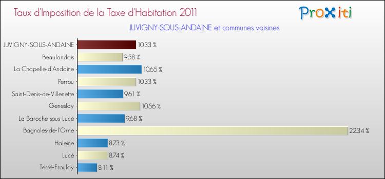 Taux d'imposition de la taxe d'habitation 2011 pour JUVIGNY-SOUS-ANDAINE et les communes proches Comparaison des taux d'imposition de la taxe d'habitation 2011 pour JUVIGNY-SOUS-ANDAINE et les communes voisines
