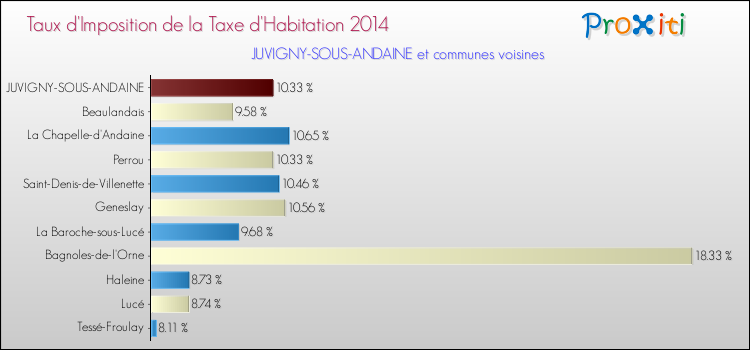 Taux d'imposition de la taxe d'habitation 2014 pour JUVIGNY-SOUS-ANDAINE et les communes proches Comparaison des taux d'imposition de la taxe d'habitation 2014 pour JUVIGNY-SOUS-ANDAINE et les communes voisines