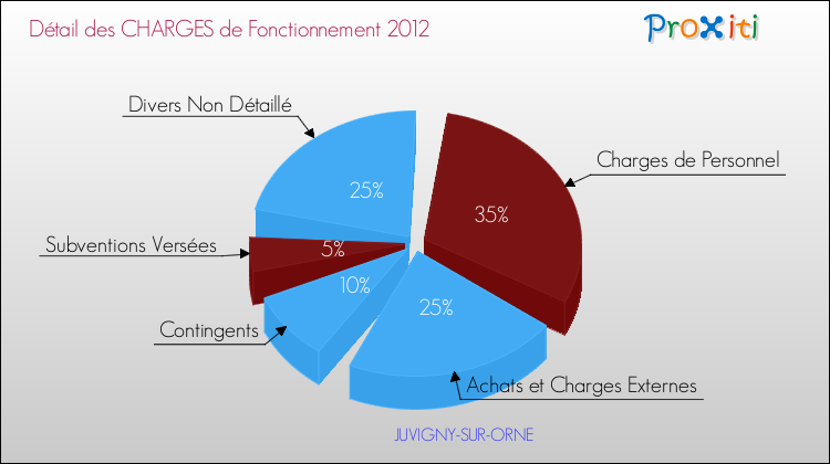 Décomposition des Charges de Fonctionnement 2012 de la commune de JUVIGNY-SUR-ORNE Charges de Fonctionnement 2012 pour la commune de JUVIGNY-SUR-ORNE