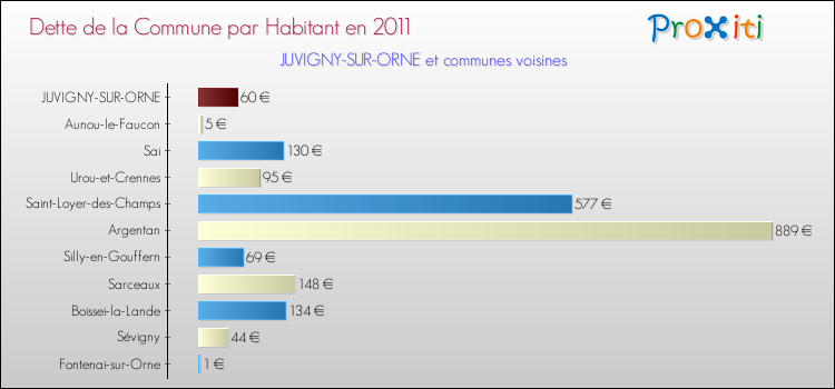 Dette par habitant de la commune en 2011 pour JUVIGNY-SUR-ORNE et les communes proches Comparaison de la dette par habitant de la commune en 2011 pour JUVIGNY-SUR-ORNE et les communes voisines