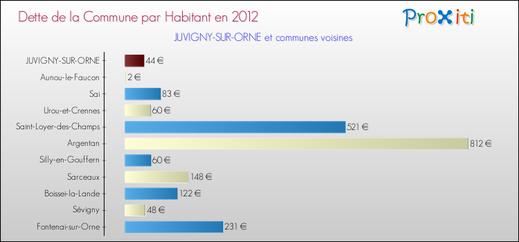 Dette par habitant de la commune en 2012 pour JUVIGNY-SUR-ORNE et les communes proches Comparaison de la dette par habitant de la commune en 2012 pour JUVIGNY-SUR-ORNE et les communes voisines
