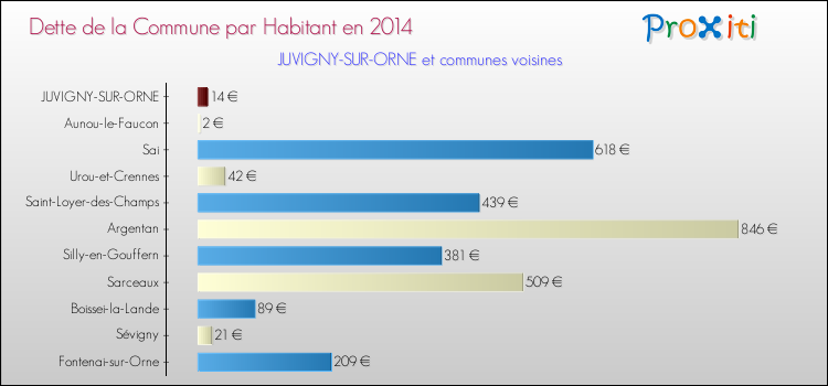 Dette par habitant de la commune en 2014 pour JUVIGNY-SUR-ORNE et les communes proches Comparaison de la dette par habitant de la commune en 2014 pour JUVIGNY-SUR-ORNE et les communes voisines