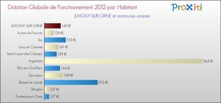 Montant des dotations globales de fonctionnement DGF par Habitant pour JUVIGNY-SUR-ORNE et les communes proches Comparaison des des dotations globales de fonctionnement DGF par habitant pour JUVIGNY-SUR-ORNE et les communes voisines
