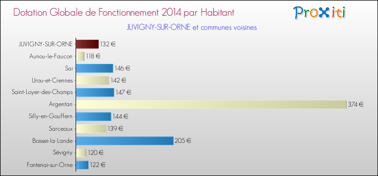 Montant des dotations globales de fonctionnement DGF par Habitant pour JUVIGNY-SUR-ORNE et les communes proches en 2014. Comparaison des des dotations globales de fonctionnement DGF par habitant pour JUVIGNY-SUR-ORNE et les communes voisines en 2014.