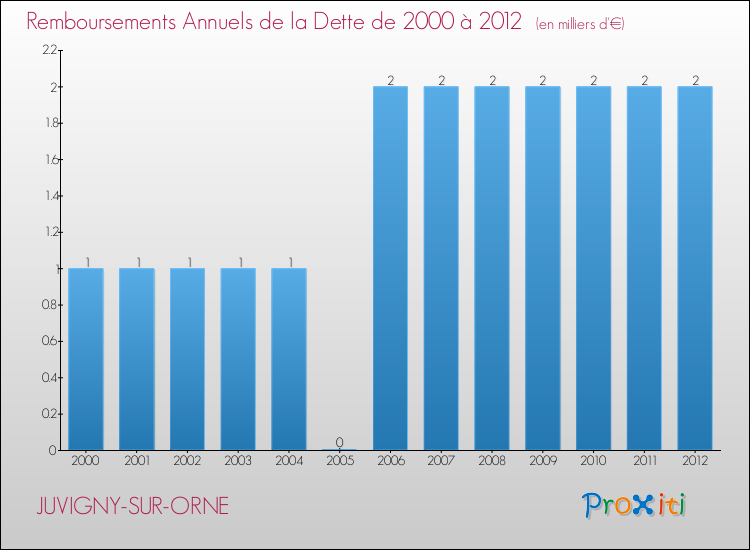 Evolution de l'annuité de la dette pour la commune de JUVIGNY-SUR-ORNE de 2000 à 2012 Annuités de la dette pour JUVIGNY-SUR-ORNE de 2000 à 2012
