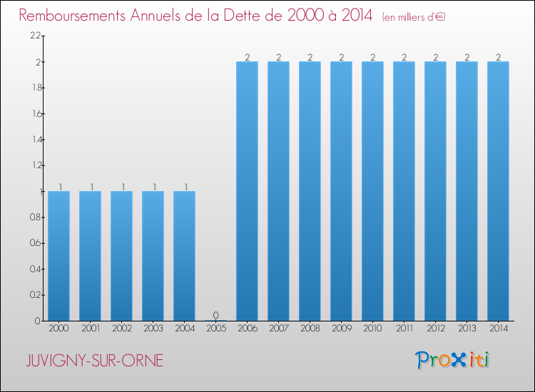 Evolution de l'annuité de la dette pour la commune de JUVIGNY-SUR-ORNE de 2000 à 2014 Annuités de la dette pour JUVIGNY-SUR-ORNE de 2000 à 2014