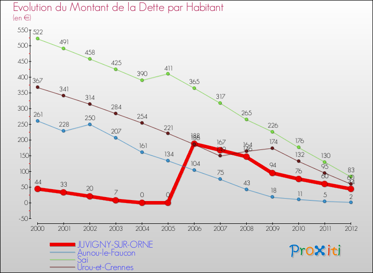 Evolution de la dette par habitant pour la commune de JUVIGNY-SUR-ORNE et les communes proches de 2000 à 2012 Comparaison de la dette par habitant pour JUVIGNY-SUR-ORNE et les communes voisines de 2000 à 2012