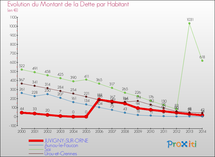 Evolution de la dette par habitant pour la commune de JUVIGNY-SUR-ORNE et les communes proches de 2000 à 2014 Comparaison de la dette par habitant pour JUVIGNY-SUR-ORNE et les communes voisines de 2000 à 2014
