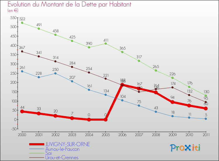 Evolution de la dette par habitant pour la commune de JUVIGNY-SUR-ORNE et les communes proches Comparaison de la dette par habitant pour JUVIGNY-SUR-ORNE et les communes voisines