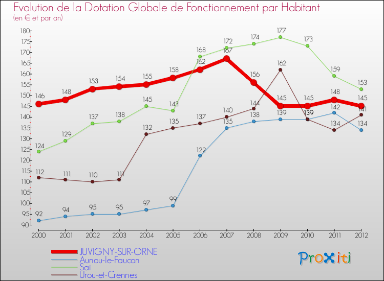 Evolution et montant de la dotation globale de fonctionnement par Habitant pour JUVIGNY-SUR-ORNE et les communes proches Comparaison des dotations globales de fonctionnement par habitant pour JUVIGNY-SUR-ORNE et les communes voisines