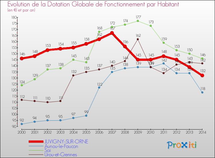 Evolution et montant de la dotation globale de fonctionnement par Habitant pour JUVIGNY-SUR-ORNE et les communes proches de 2000 à 2014. Comparaison des dotations globales de fonctionnement par habitant pour JUVIGNY-SUR-ORNE et les communes voisines de 2000 à 2014.