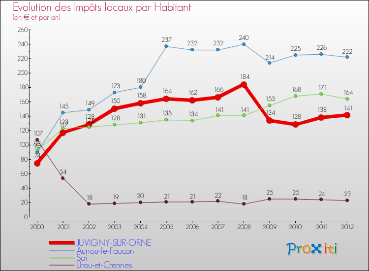 Evolution et montant des impôts locaux par Habitant pour JUVIGNY-SUR-ORNE et les communes proches Comparaison des impôts locaux par habitant pour JUVIGNY-SUR-ORNE et les communes voisines