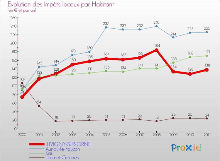 Evolution et montant des impôts locaux par Habitant pour JUVIGNY-SUR-ORNE et les communes proches Comparaison des impôts locaux par habitant pour JUVIGNY-SUR-ORNE et les communes voisines