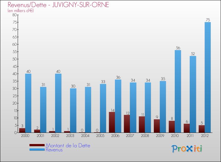 Evolution comparée de la dette et des revenus pour la commune de JUVIGNY-SUR-ORNE de 2000 à 2012 Comparaison de la dette et des revenus pour JUVIGNY-SUR-ORNE de 2000 à 2012