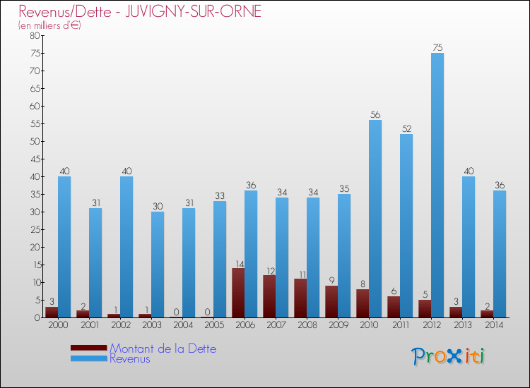 Evolution comparée de la dette et des revenus pour la commune de JUVIGNY-SUR-ORNE de 2000 à 2014 Comparaison de la dette et des revenus pour JUVIGNY-SUR-ORNE de 2000 à 2014